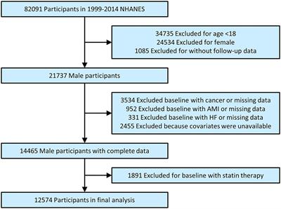 U-Shaped Relationship of Non-HDL Cholesterol With All-Cause and Cardiovascular Mortality in Men Without Statin Therapy